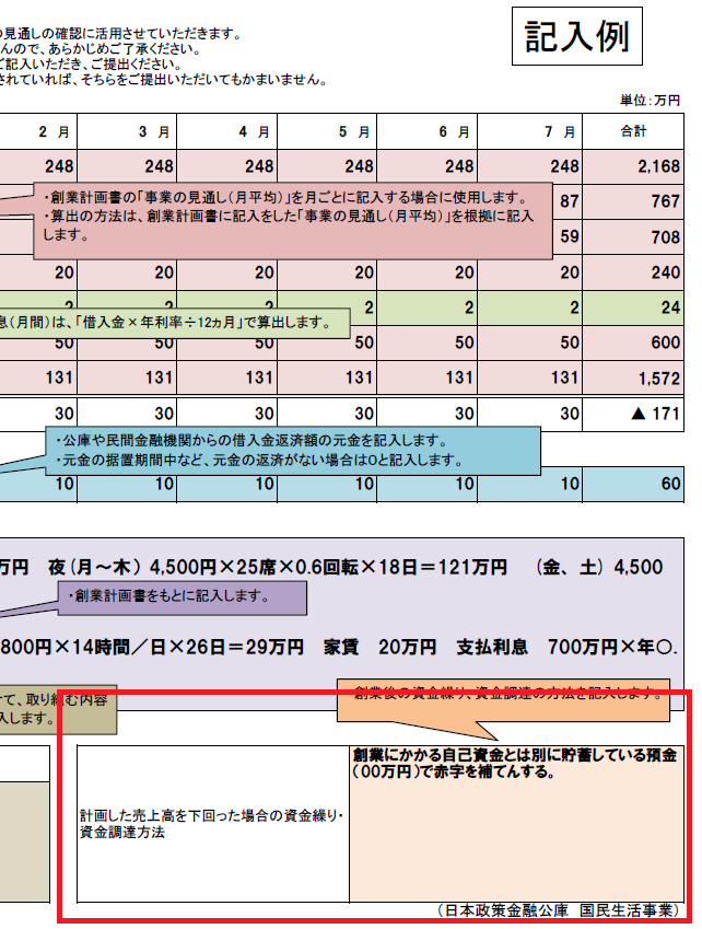 個人事業主が創業融資で借入金申請金額を決定する手順の注意点 京都主婦０円起業開業補助金創業融資申請代行相談支援税理士